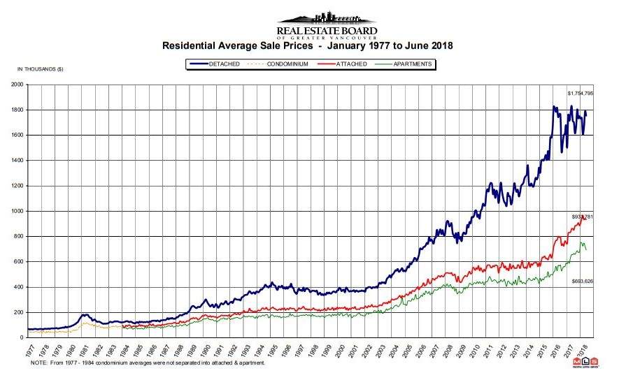 Average residential sales prices for the Lower Mainland, Jan. 1977 to June 2018.