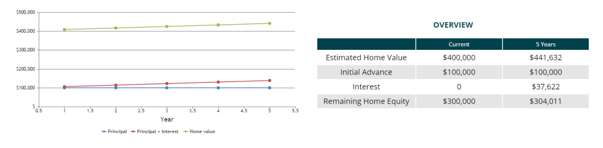 Reverse mortgage: Is this the solution if you retire cash-poor? - image