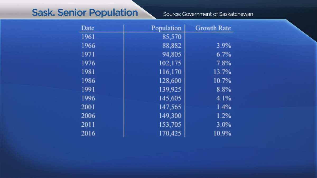 Sask. Seniors Mechanism hopes new minister can help address health and isolation - image