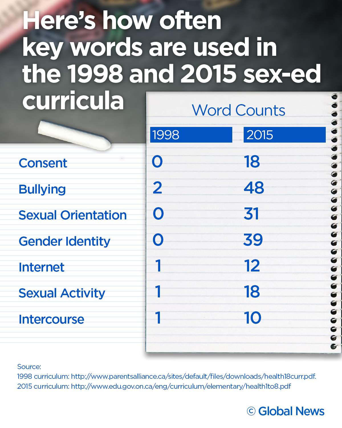 Doug Ford is returning Ontario to a 1998 sex-ed curriculum. Some teachers are fighting back - image