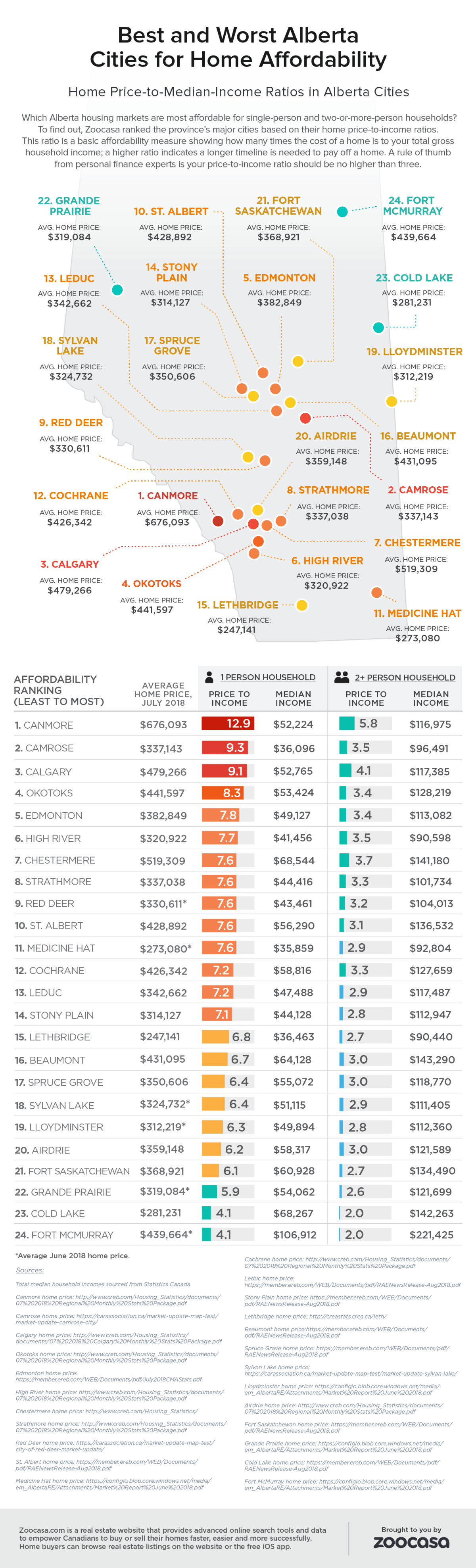 Fort McMurray most affordable housing market in Alberta; Canmore least: study - image