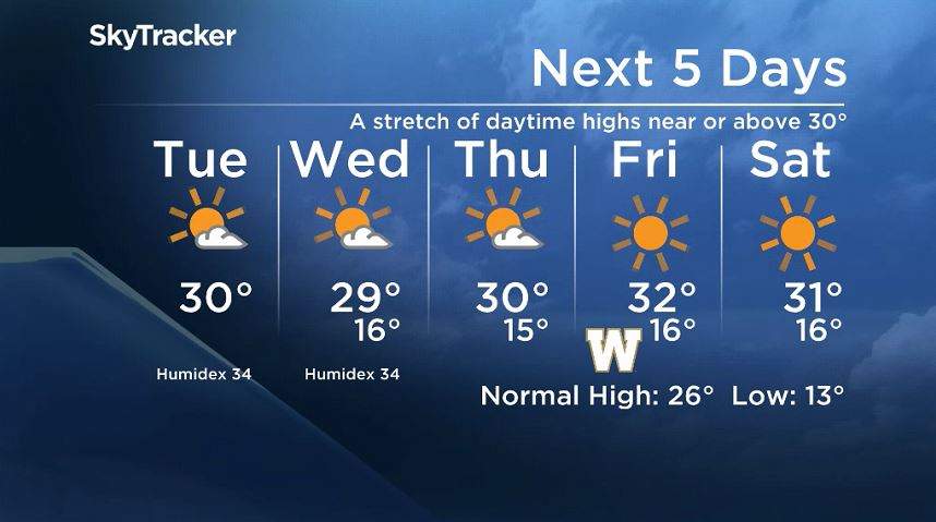 Daytime highs in Winnipeg reach 30 degrees or higher for the next five or six days.