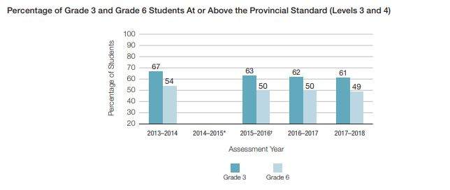 Ontario elementary school math scores down slightly in EQAO testing - image