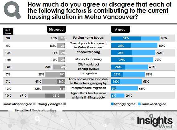 New survey finds 90% of residents agree there’s a housing crisis in Metro Vancouver - image