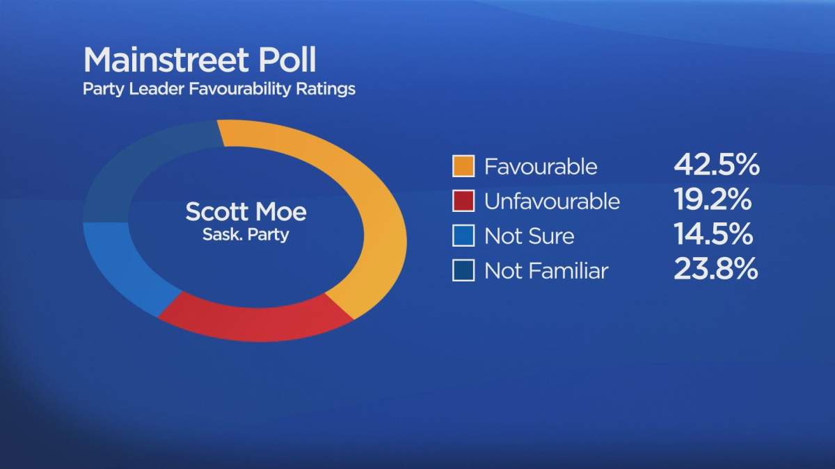 Sask. Party have strong rural lead, tighter race in the cities: poll - image