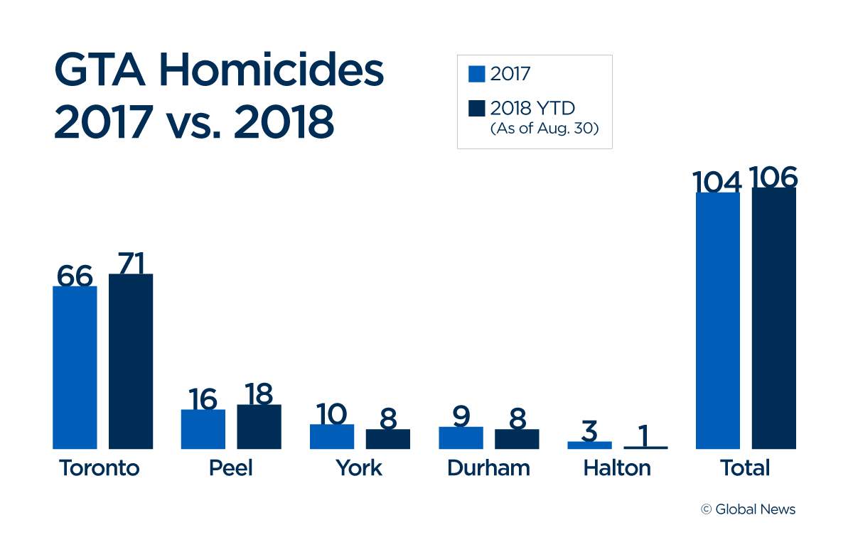 GTA has already seen more homicides in 2018 than all of 2017 - image
