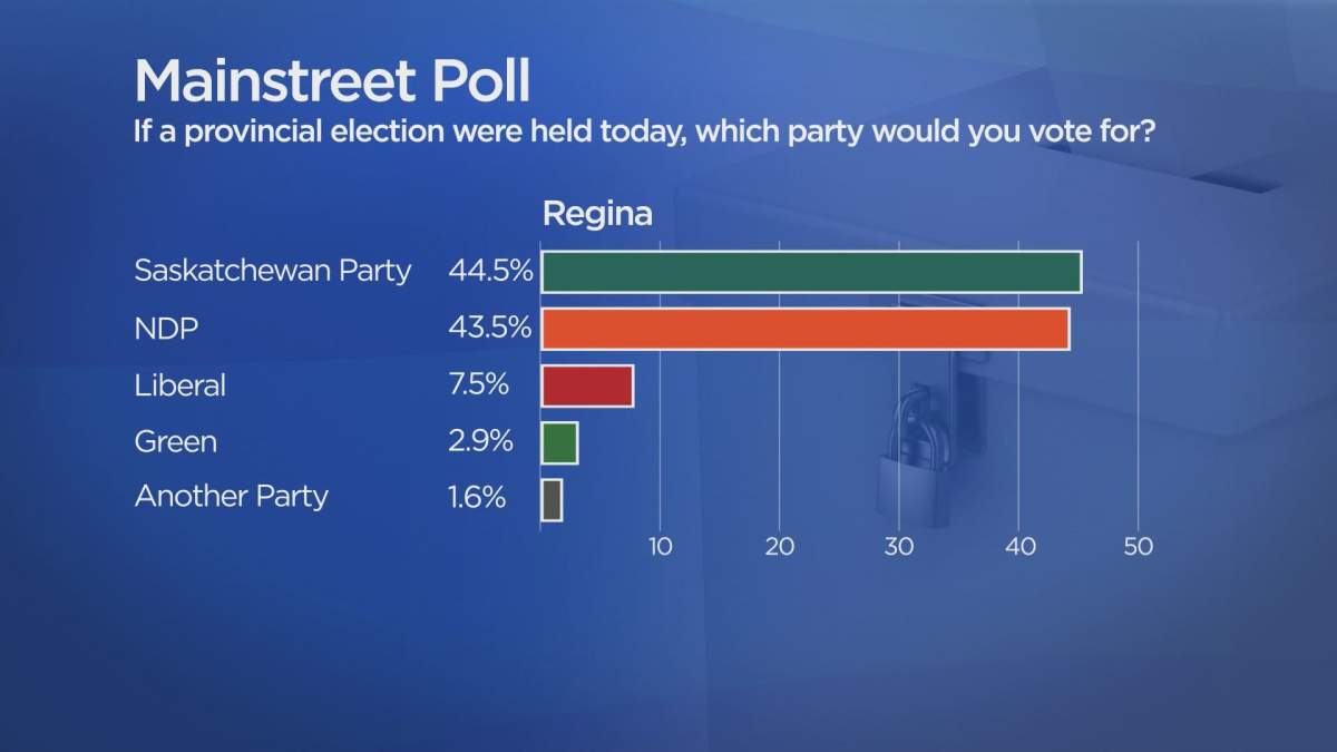 Sask. Party have strong rural lead, tighter race in the cities: poll - image