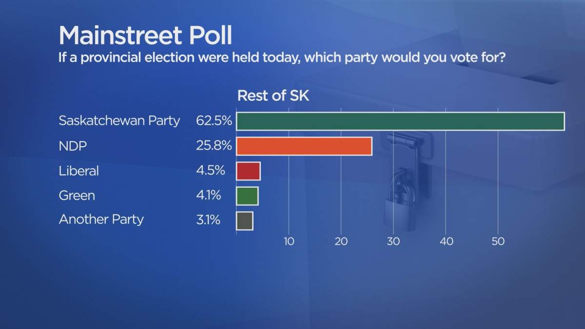 Sask. Party have strong rural lead, tighter race in the cities: poll - image
