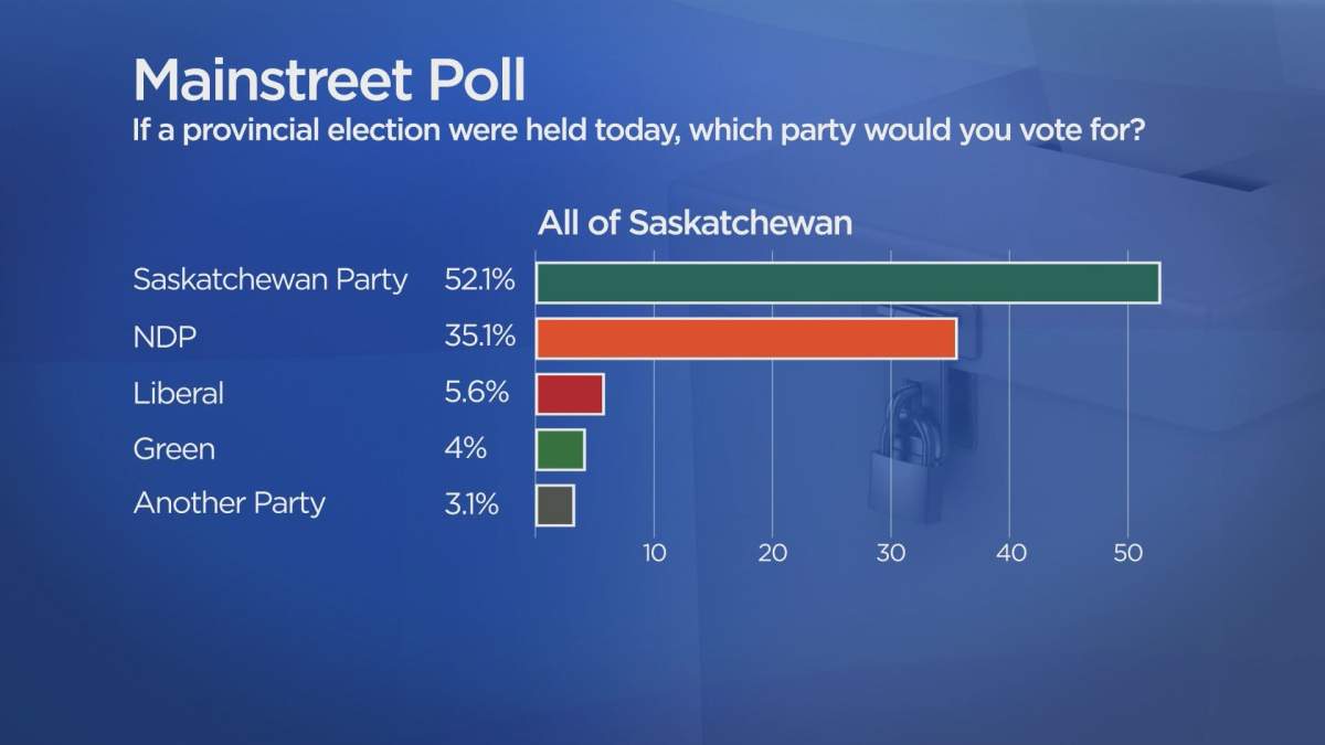 Sask. Party have strong rural lead, tighter race in the cities: poll - image