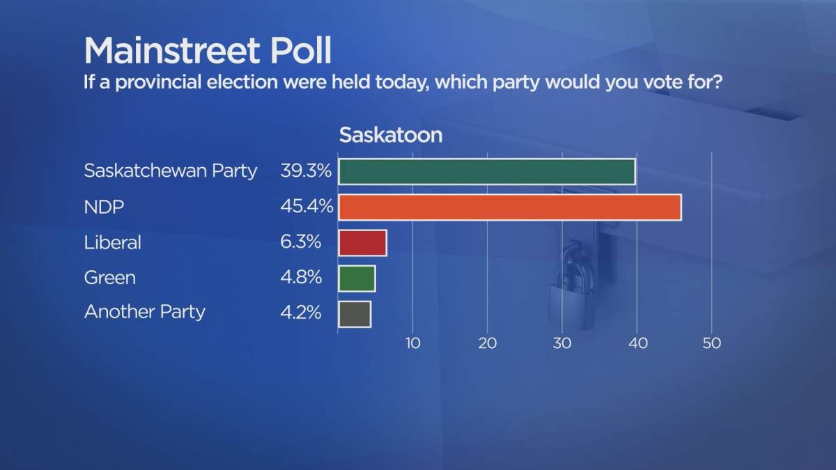 Sask. Party have strong rural lead, tighter race in the cities: poll - image