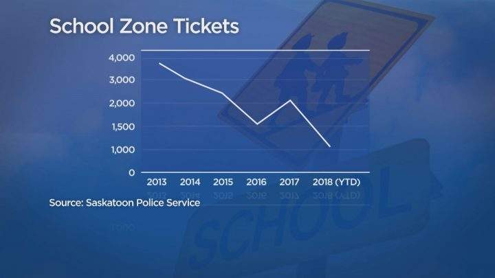 The number of tickets issued in school zones over the past five years. Source: Saskatoon Police Service.