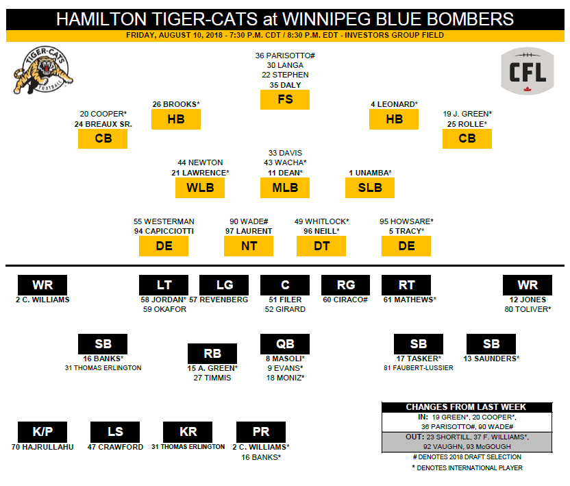 Hamilton Tigers-Cats depth chart for Friday’s game in Winnipeg.