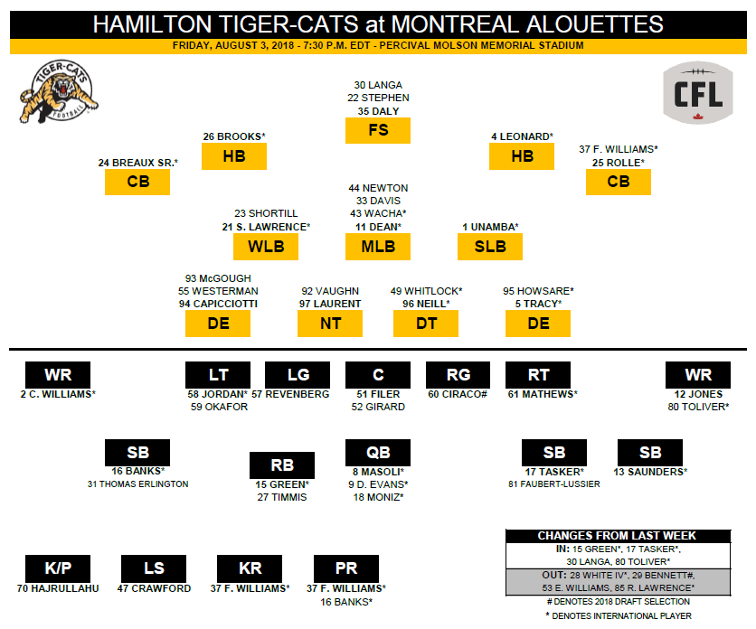 Hamilton Tiger-Cats depth chart for Friday night’s tilt with Montreal