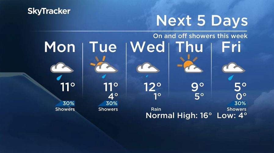 Winnipeg’s 5 Day forecast for September 24, 2018.