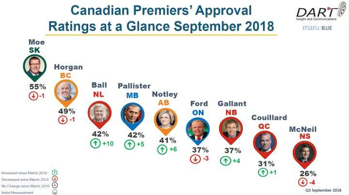 This latest quarter marks the Rachel Notley\’s sharpest rise in approval ratings in a three-month interval since she became premier, according to Dart Insight and Communications.