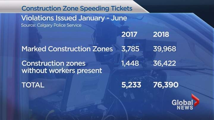 People caught speeding in high traffic zones like construction areas or playground zones can face hefty fines.