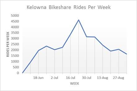 This graph, provided by the City of Kelowna, shows the number of bike share rides per week during the first 90 days of the Dropbike pilot project.