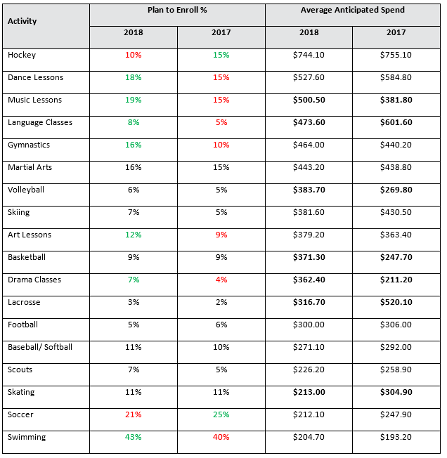 Hockey? Swimming? Here’s how much parents spend on extracurricular activities: Ipsos - image