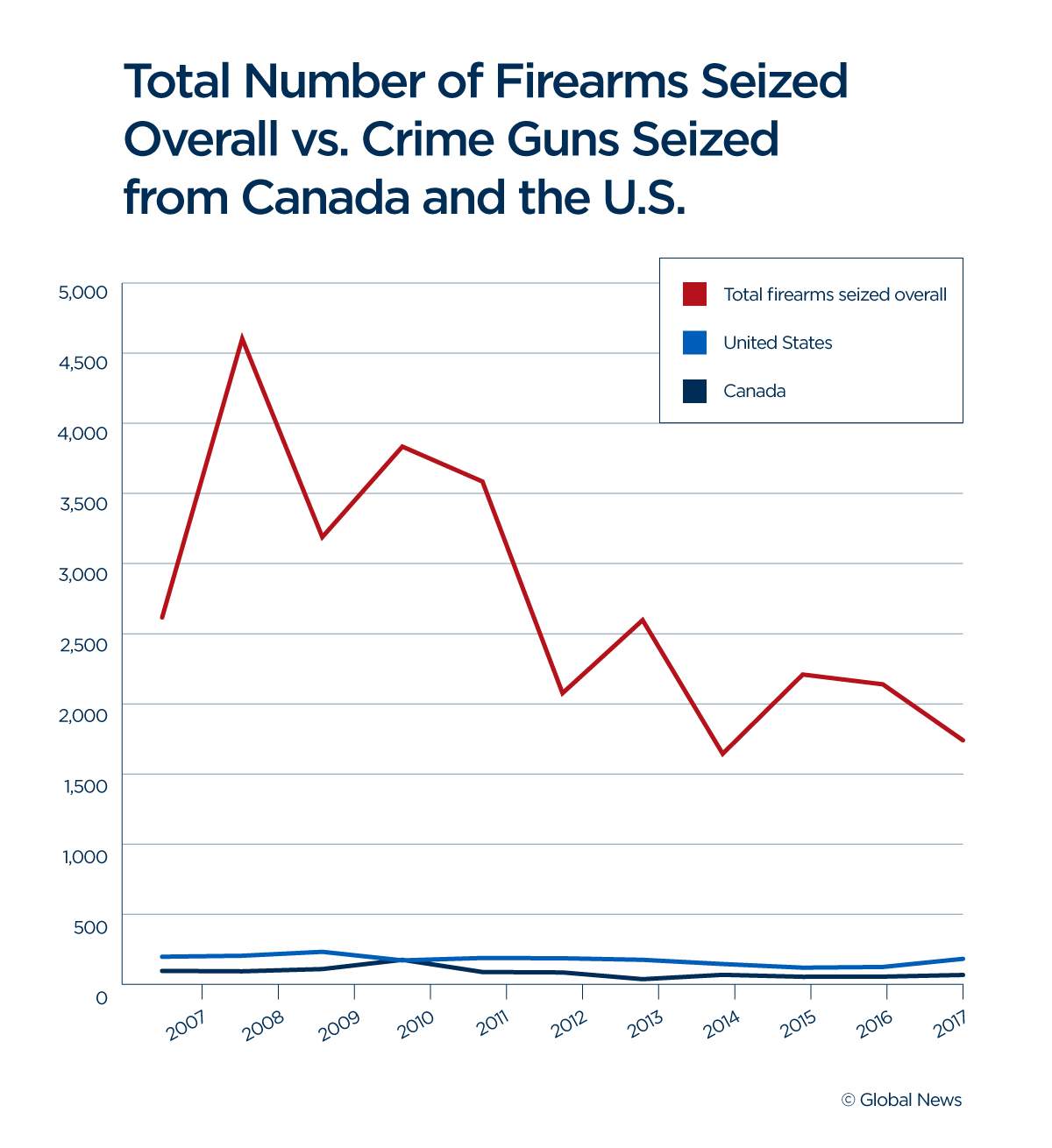 Data shows Toronto’s gun ‘surge’ never happened - image