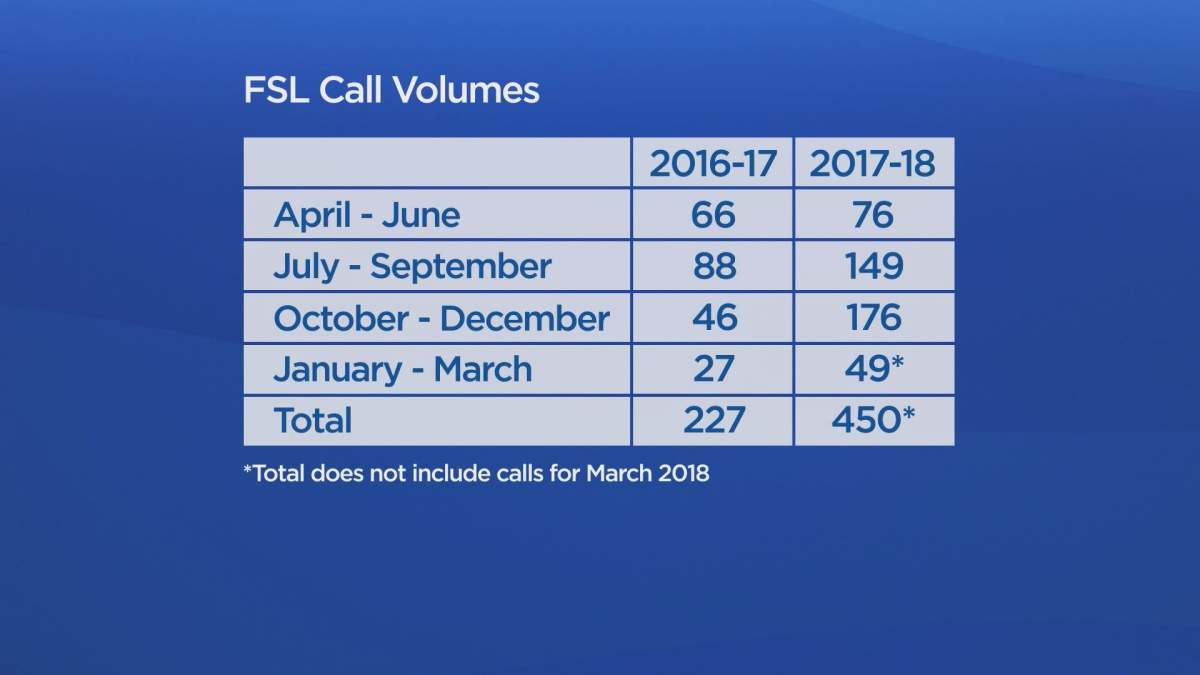 Farm Stress Line statistics from the Saskatchewan Ministry of Agriculture.