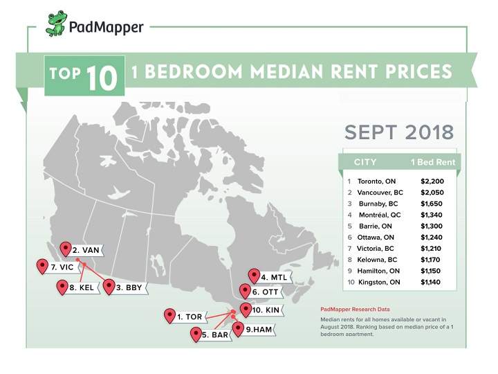 Padmapper’s national top-10 list of the cities with the highest one-bedroom rental prices.
