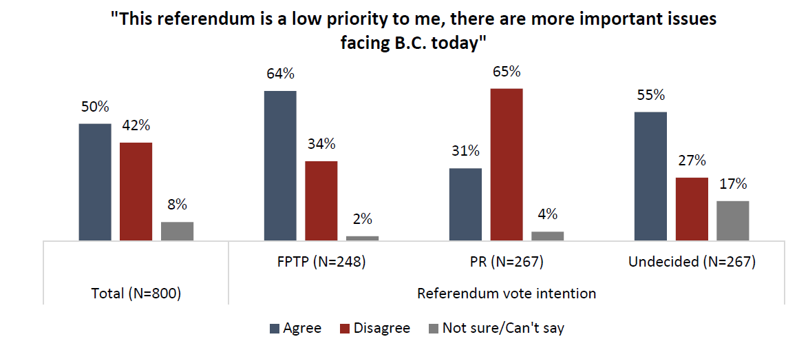 Supporters of PR were also more likely to feel the referendum was important.