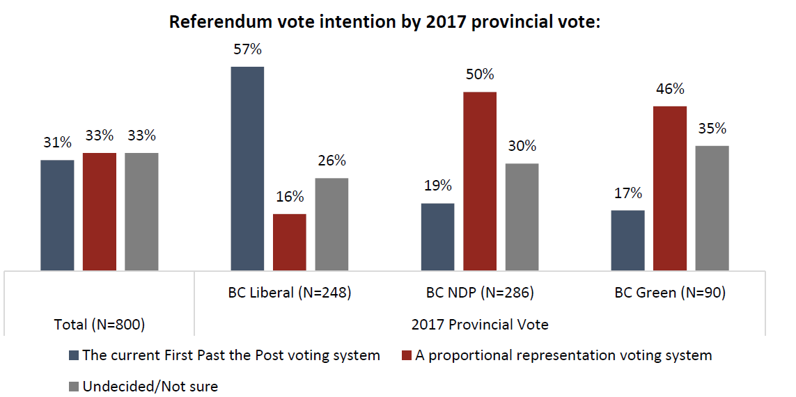 The poll found a deep partisan divide over whether or not B.C. should change electoral systems.