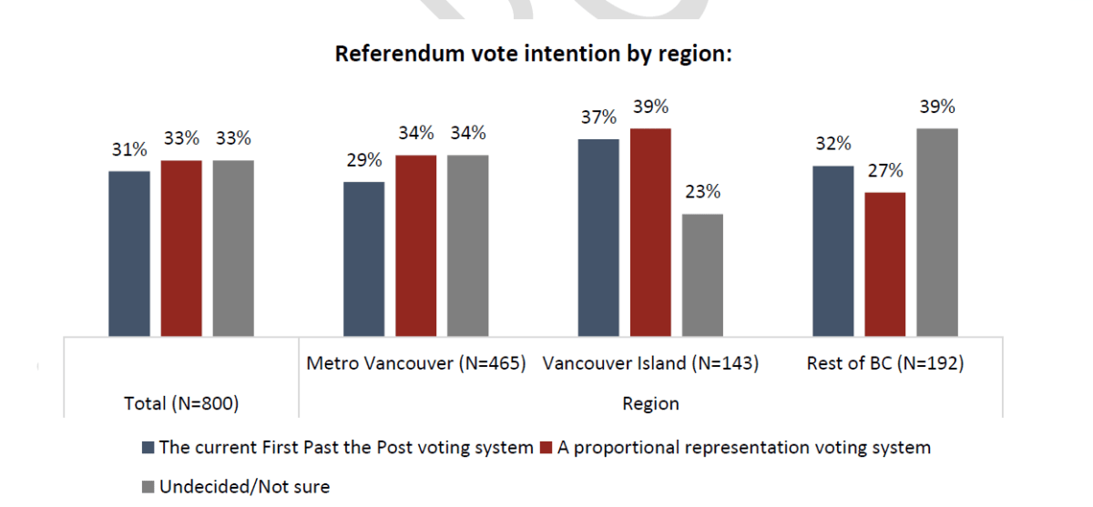 PR was more popular in Metro Vnacouver and Vancouver Island, while FPTP was more popular in the B.C. interior.