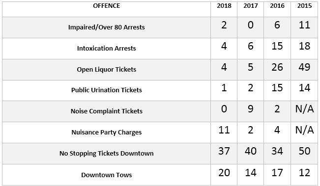 Week 1 of Guelph’s Project Safe Semester sees a drop in charges laid - image