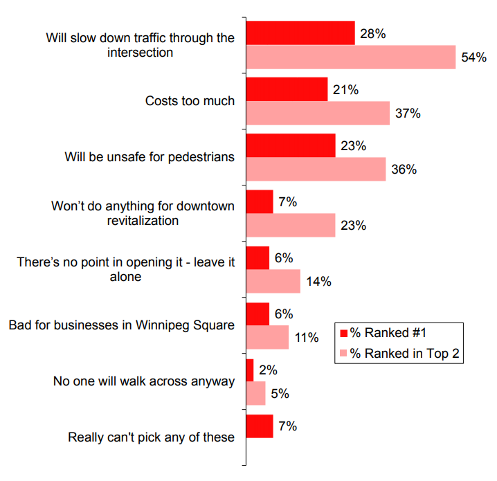 The top reasons why people want to see Portage and Main closed.