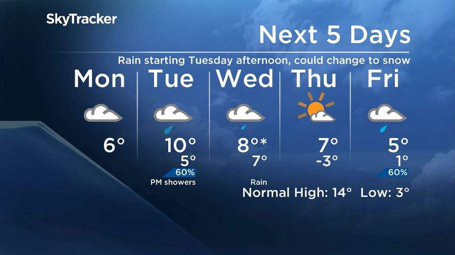 Winnipeg\’s 5 day forecast for the week of October 1, 2018.