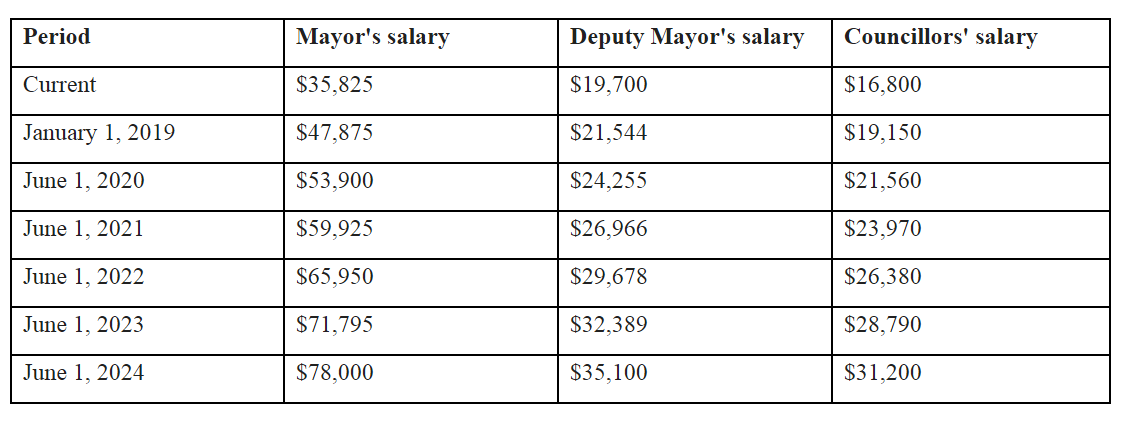 Annual increases are proposed into 2024