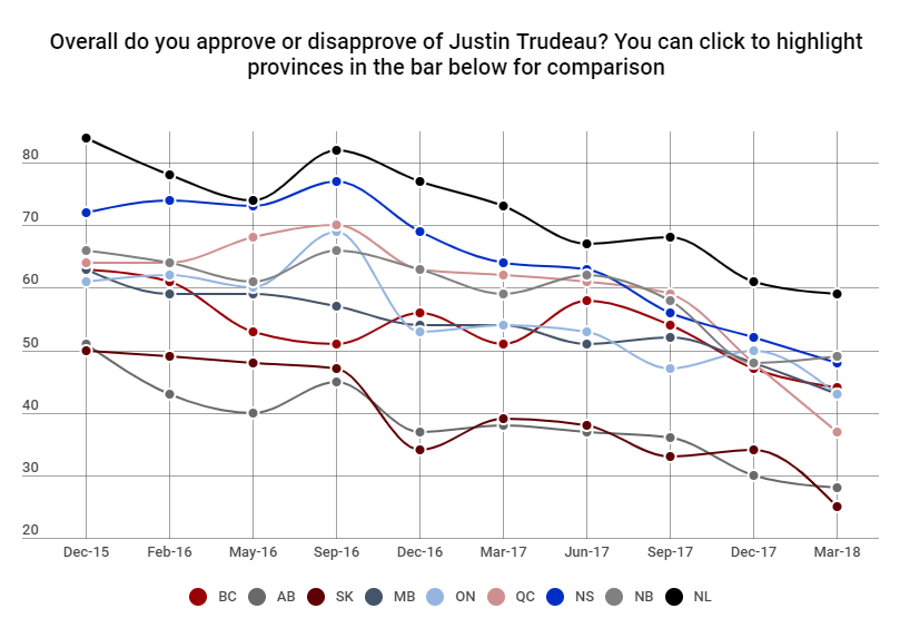 Approval ratings for Prime Minister Justin Trudeau