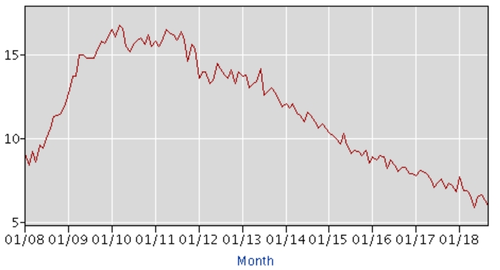 This chart shows the U.S. black unemployment rate in a general downward trend since 2010.