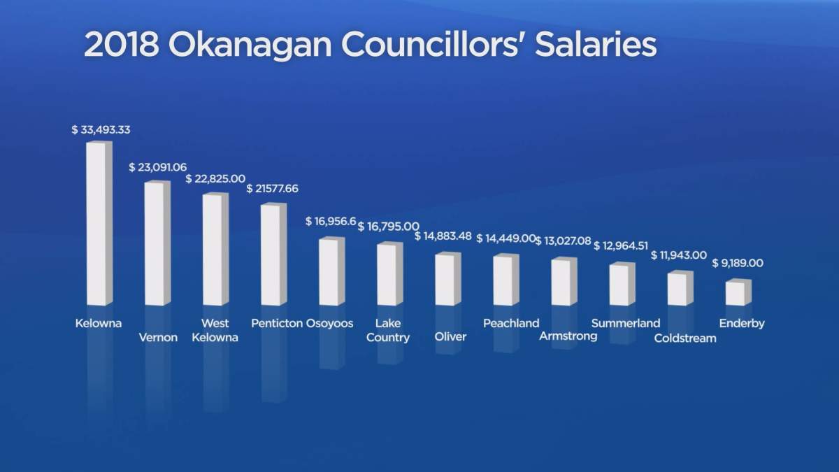 How much does your mayor make? Okanagan council salaries all over the map - image
