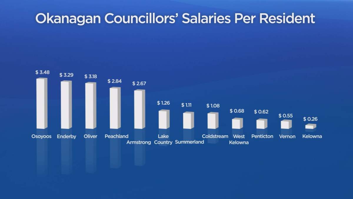 How much does your mayor make? Okanagan council salaries all over the map - image