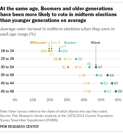 Infographic of a Pew Research Center analysis showing that Boomers and olders generations have been more likely to vote in midterm elections than younger generations at the same age.