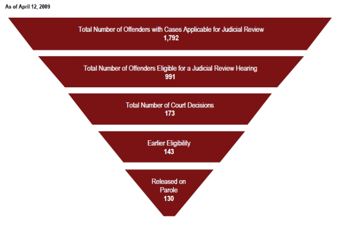 A diagram showing how many offenders had been paroled under the faint hope clause up to 2009.