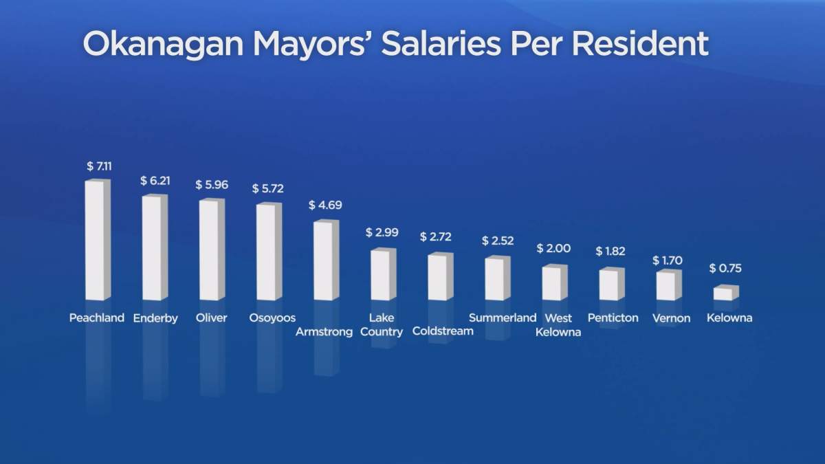 How much does your mayor make? Okanagan council salaries all over the map - image