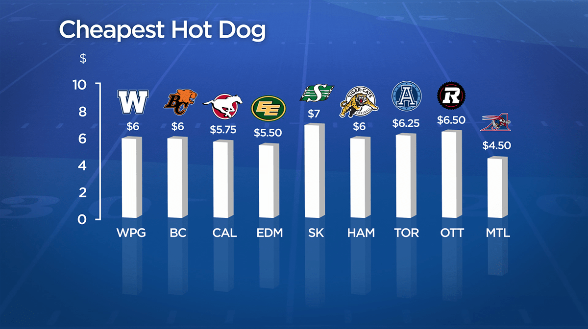 Saskatchewan leads the way at $7 for a hot dog.