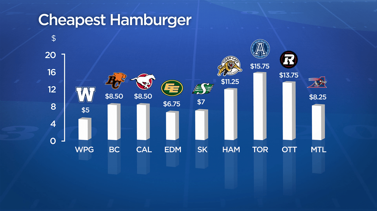 BMO Field is expensive, but their hamburger comes with fries. The same can’t be said for Ottawa’s gourmet burger.