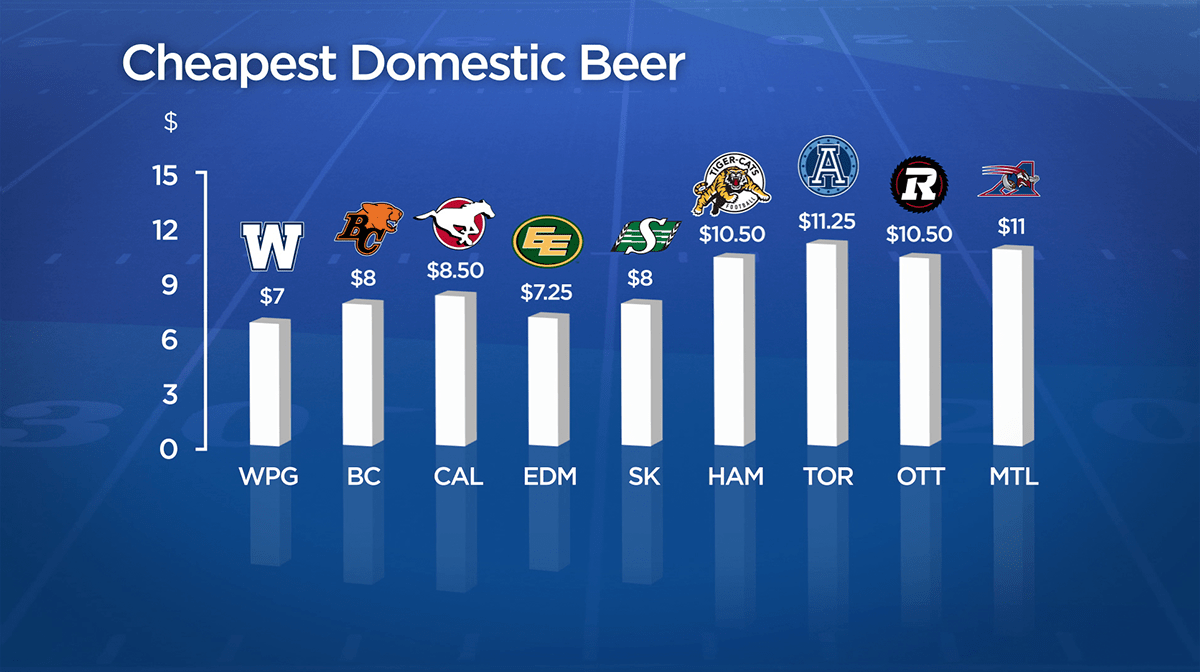 At Mosaic Stadium the cheapest domestic beer will run you $8. At BMO Field it’s $11.25 for a tall can of Canadian or Coors Light.