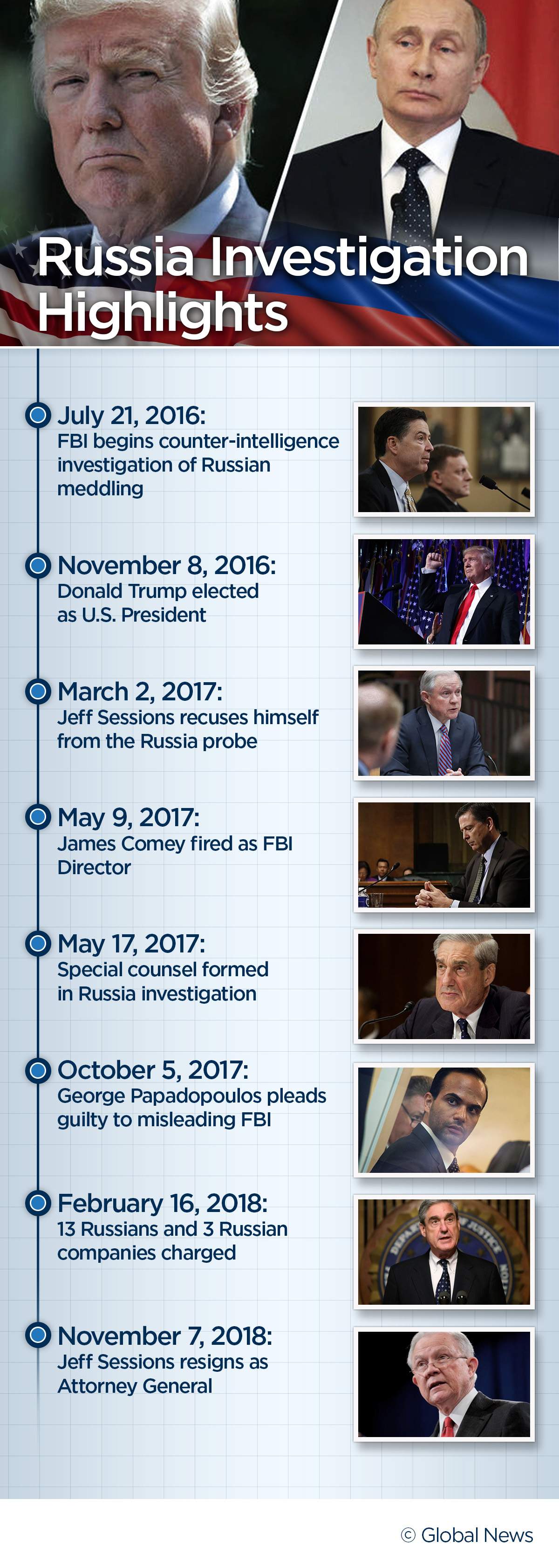 Robert Mueller’s Russia investigation: An extensive timeline - image