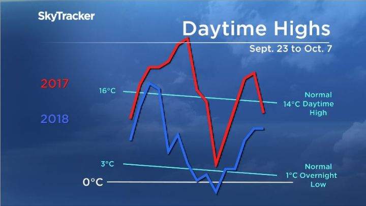 Daytime highs in Calgary have been well below seasonal for the start of fall.