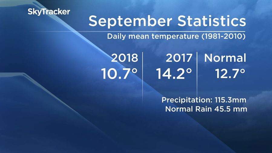 Temperature and precipitation statistics for Winnipeg.