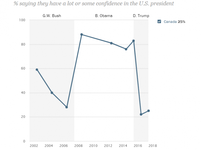 Chart showing the percentage of Canadians saying they have confidence in the U.S. president from 2002 to 2018.