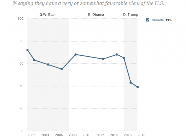 Chart showing the percentage of Canadians saying they have a favourable view of the U.S., from 2002 up until 2018.
