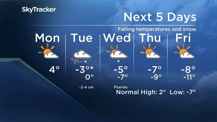 Winnipeg’s 5 day forecast for November 5, 2018.