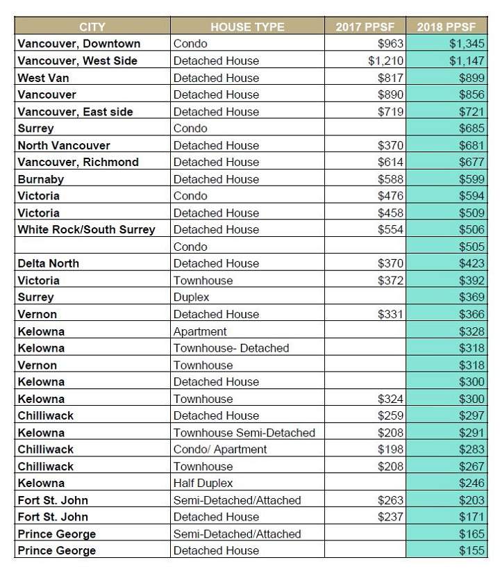 Real estate survey: Vernon tops Kelowna in price per square foot costs - image