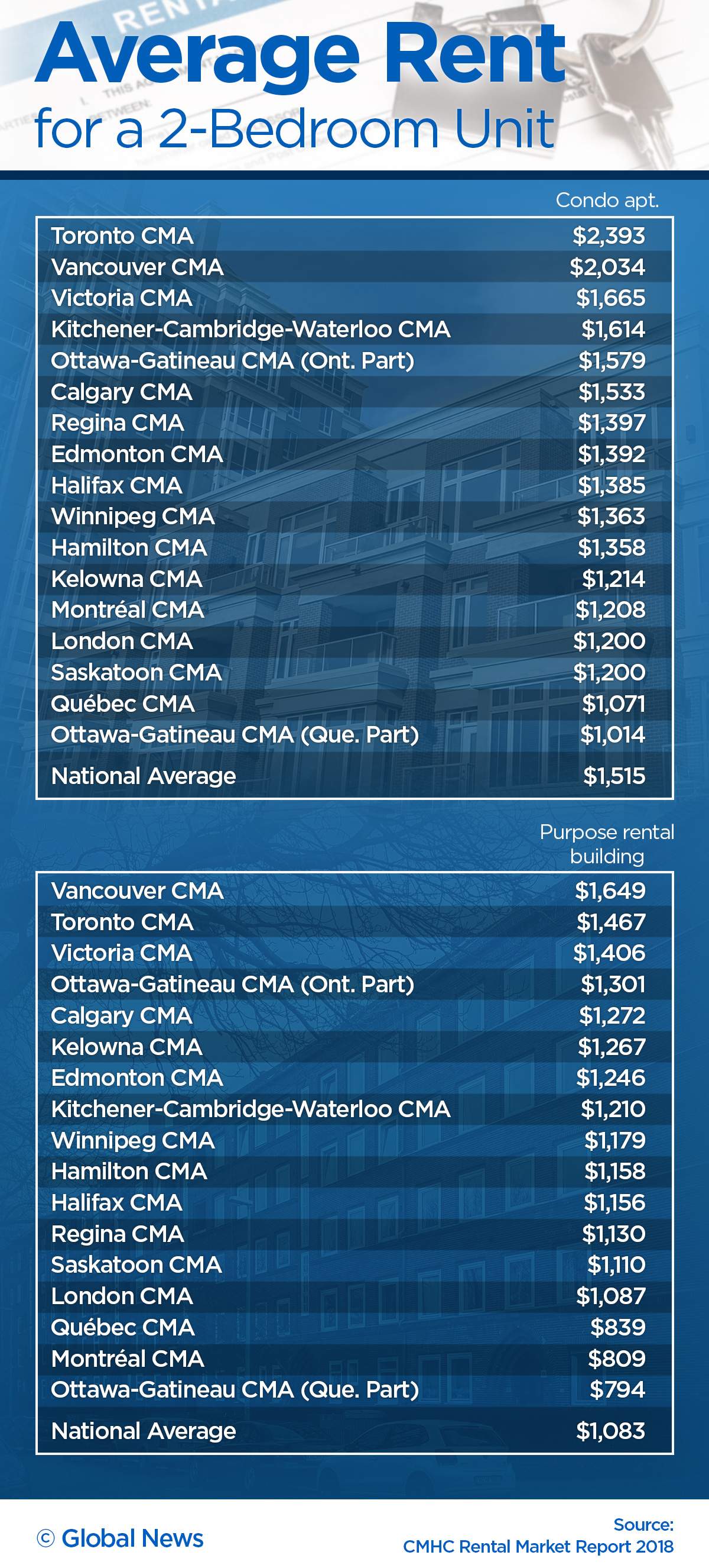 Here are the most expensive — and cheapest — cities to rent in Canada - image